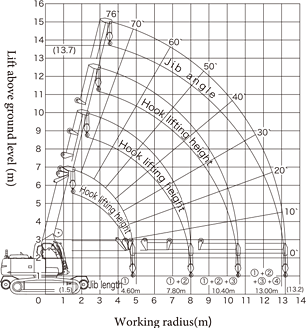 Working radius-lifting height diagram