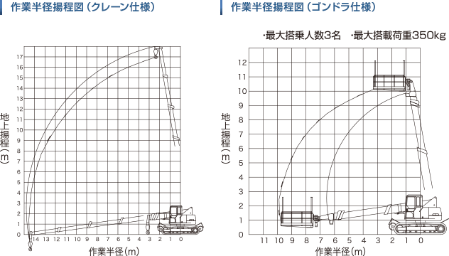 作業半径揚程図（クレーン仕様／ゴンドラ仕様）