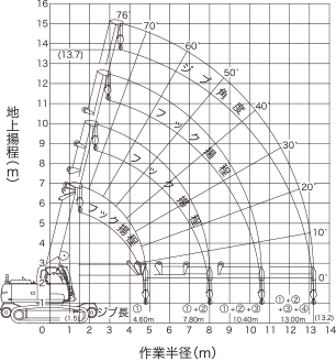 作業半径揚程図